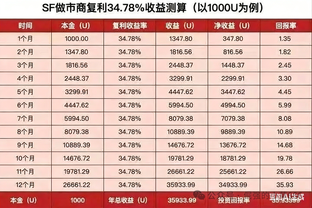 “太阳花SF已进入崩盘倒计时!70%代币早被项目方卷走” “太阳花SF已进入崩盘倒计时!70%代币早被项目方卷走”