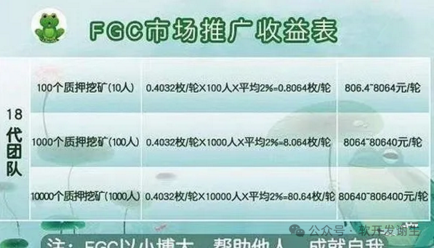 警惕!【青蛙钱包(FGC)】38天卷走30亿,“高收益”营销陷阱如何收割40万投资者? 警惕!【青蛙钱包(FGC)】38天卷走30亿,“高收益”营销陷阱如何收割40万投资者?
