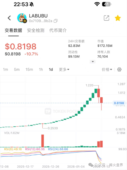 【拉布布LABUBU】血崩开始,暴涨千倍后的归零之路,即将步拉菲后尘! 【拉布布LABUBU】血崩开始,暴涨千倍后的归零之路,即将步拉菲后尘!