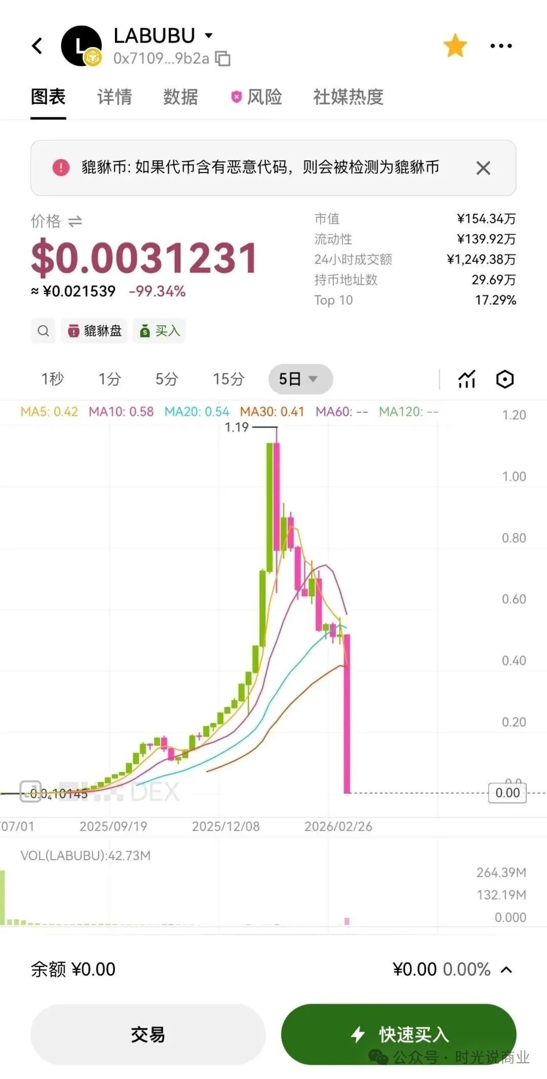 拉布布LABUBU成2026开年第一个跑路的币圈项目,一夜暴跌99%! 拉布布LABUBU成2026开年第一个跑路的币圈项目,一夜暴跌99%!